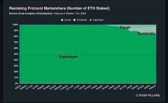 半年市值下降70%，为何 EigenLayer 代币上市后表现不佳？